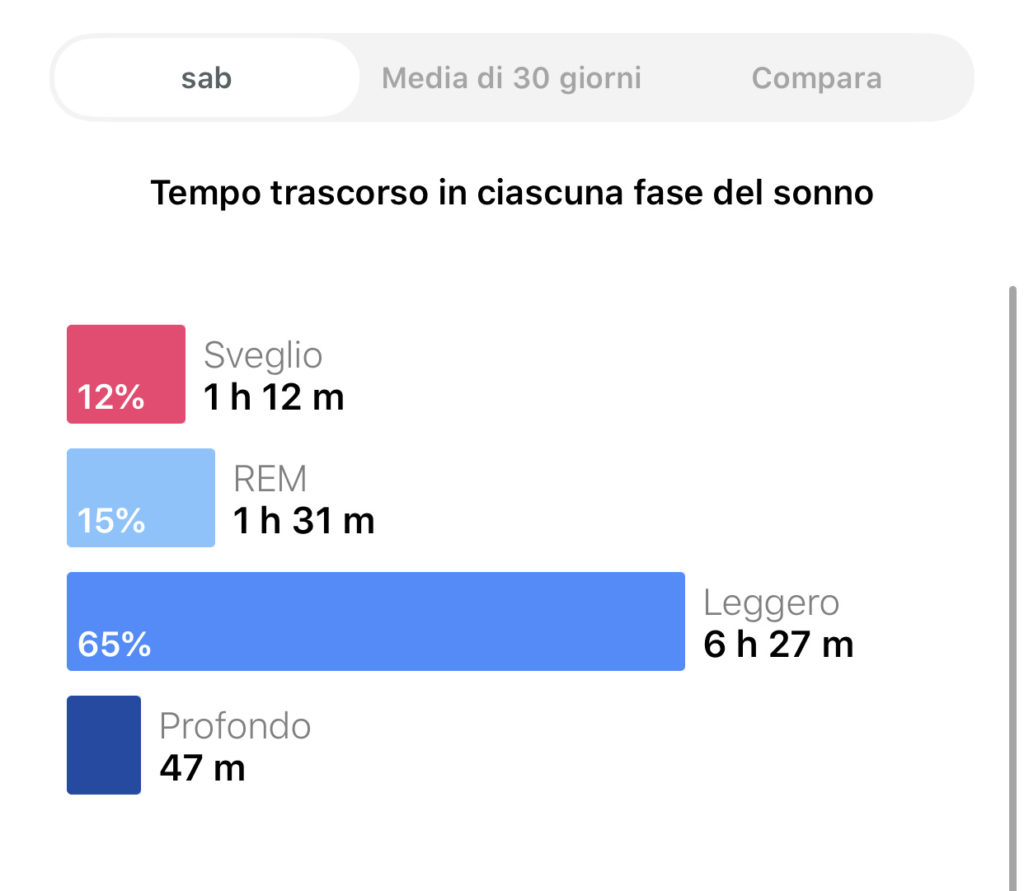 Dormire bene: ecco perché è fondamentale la qualità del nostro sonno!
